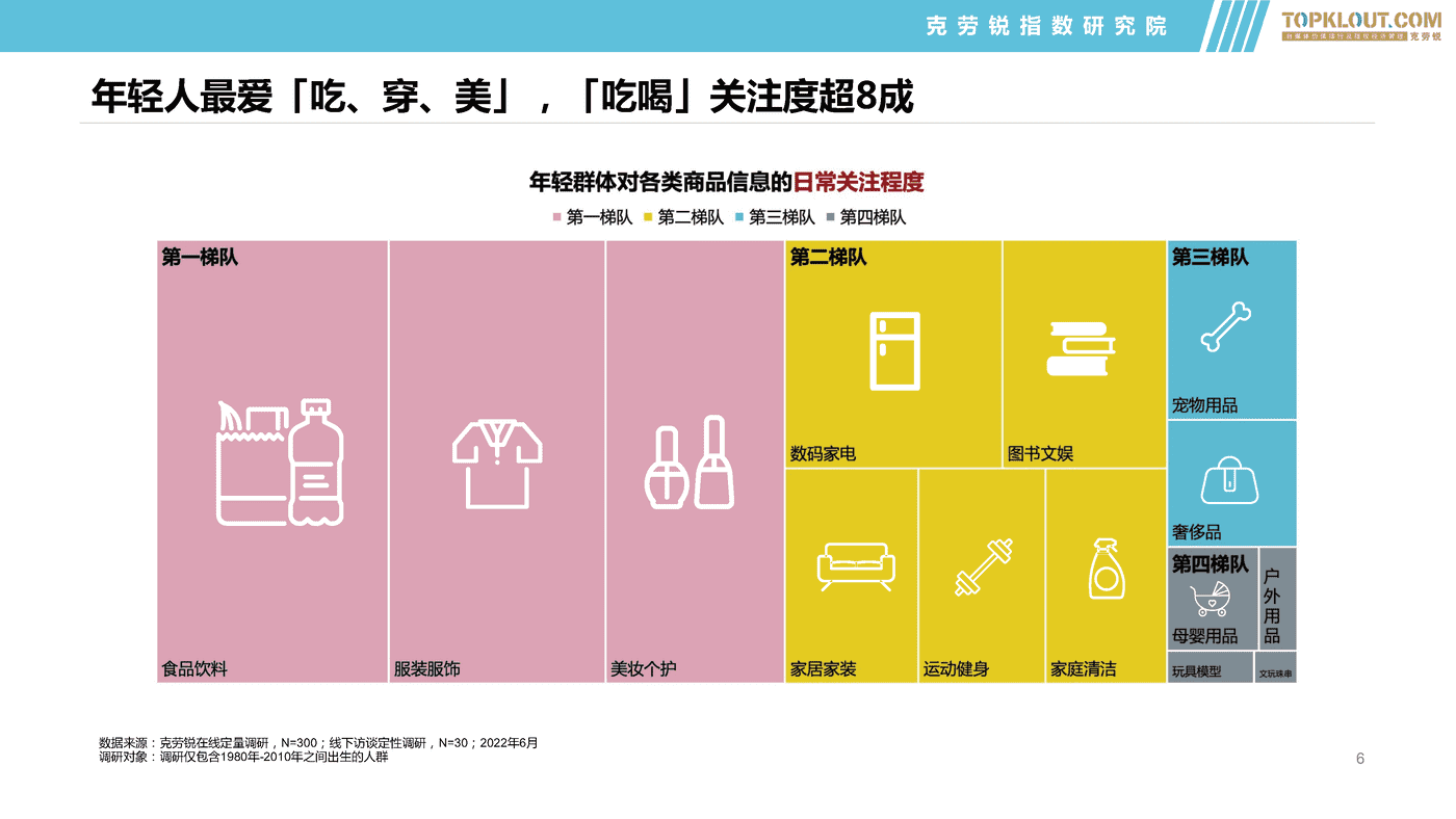 克劳锐:2022年轻群体生活消费习惯之食品饮料篇 克劳锐:2022年轻群体生活消费习惯之食品饮料篇