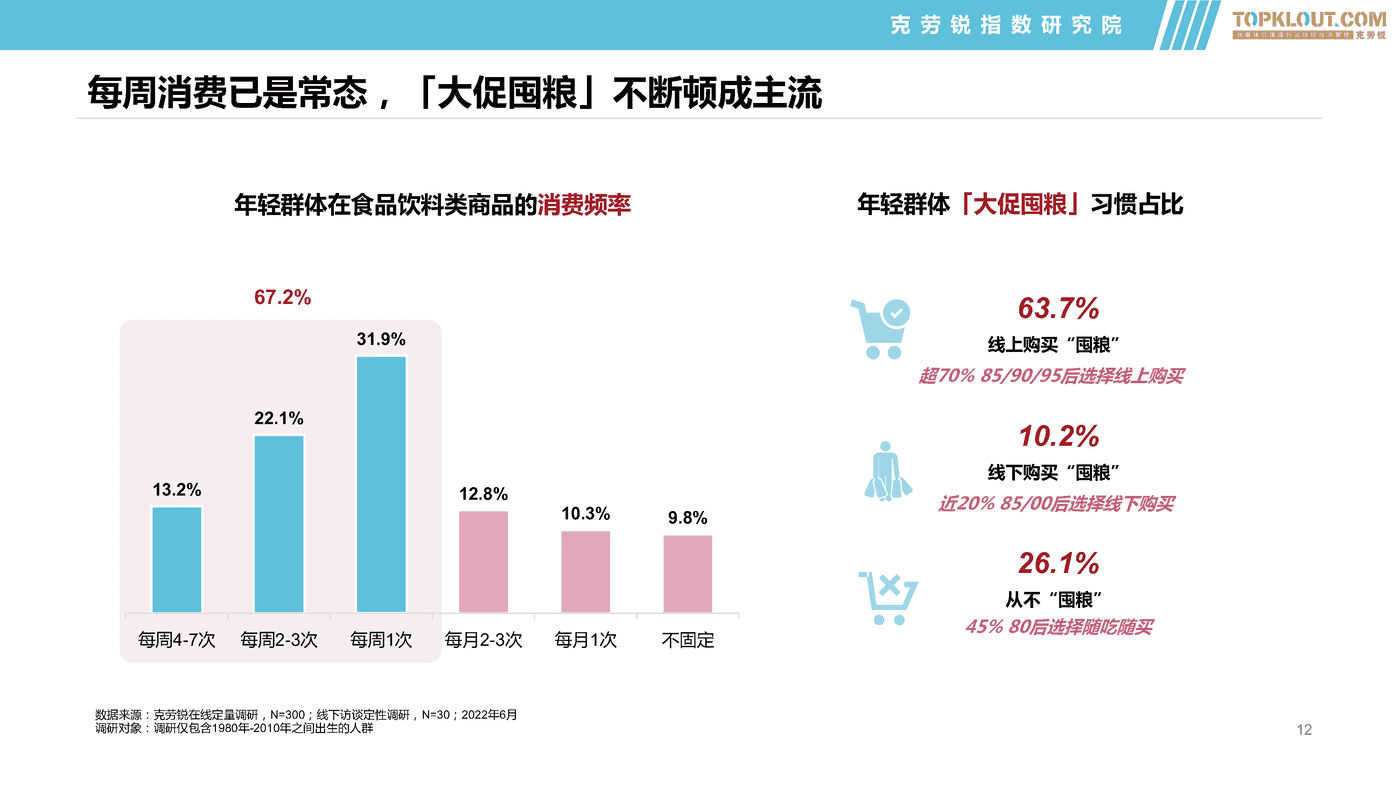 克劳锐:2022年轻群体生活消费习惯之食品饮料篇 克劳锐:2022年轻群体生活消费习惯之食品饮料篇