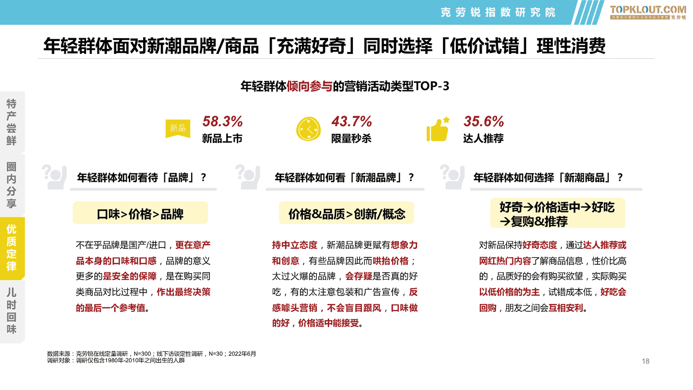 克劳锐:2022年轻群体生活消费习惯之食品饮料篇 克劳锐:2022年轻群体生活消费习惯之食品饮料篇