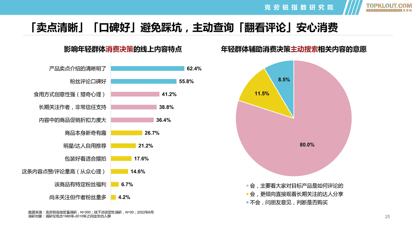 克劳锐:2022年轻群体生活消费习惯之食品饮料篇 克劳锐:2022年轻群体生活消费习惯之食品饮料篇