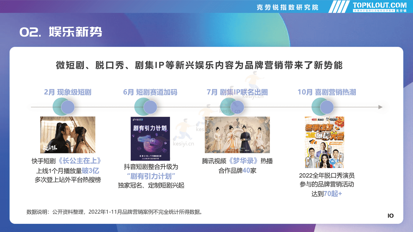 克劳锐:2022年社交平台内容营销盘点 克劳锐:2022年社交平台内容营销盘点