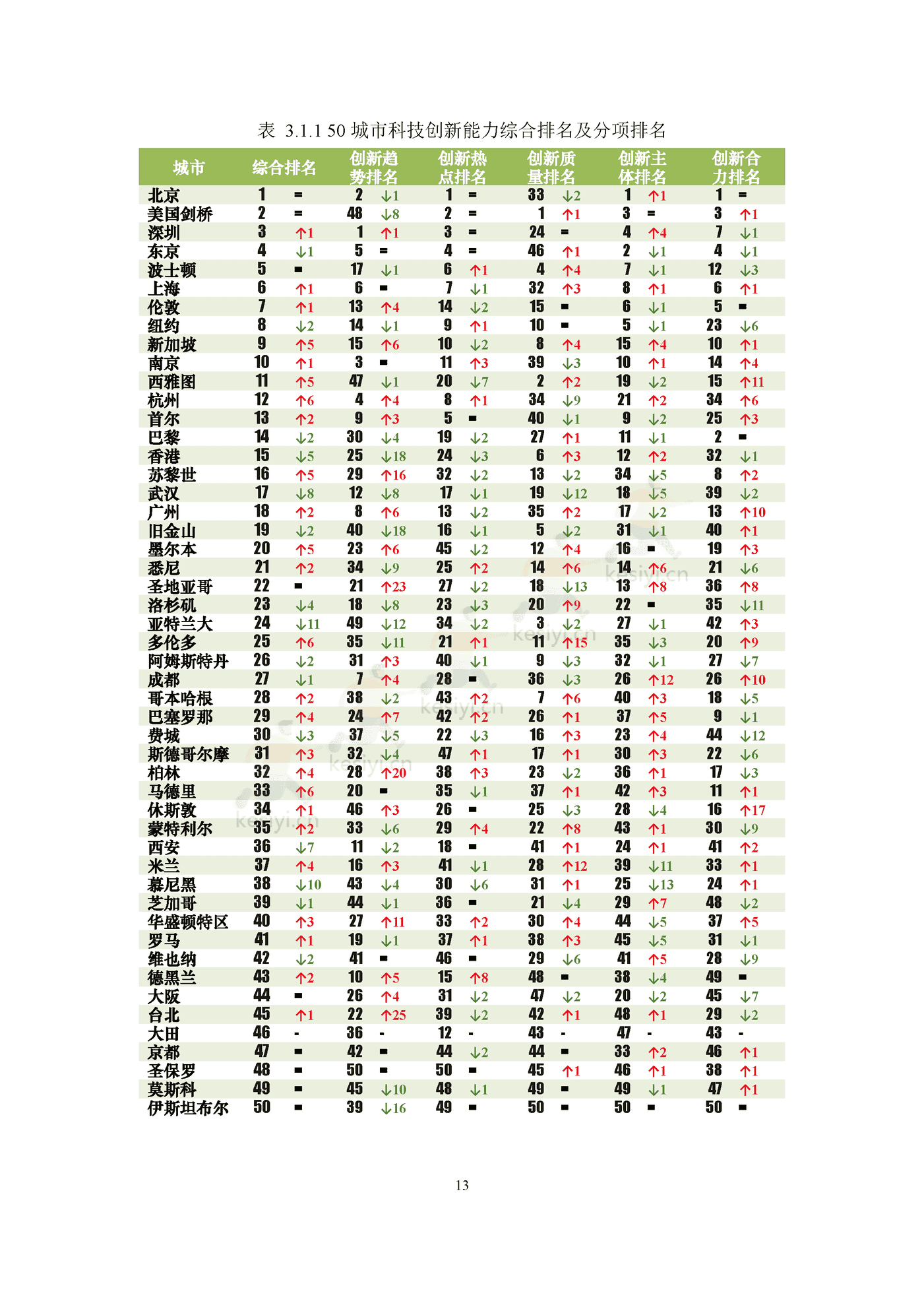 2022国际大都市科技创新能力评价 2022国际大都市科技创新能力评价