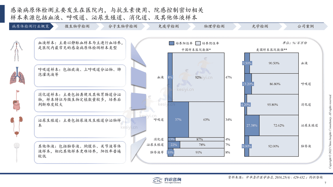 2022中国病原体检测行业蓝皮书-灼识咨询 2022中国病原体检测行业蓝皮书-灼识咨询