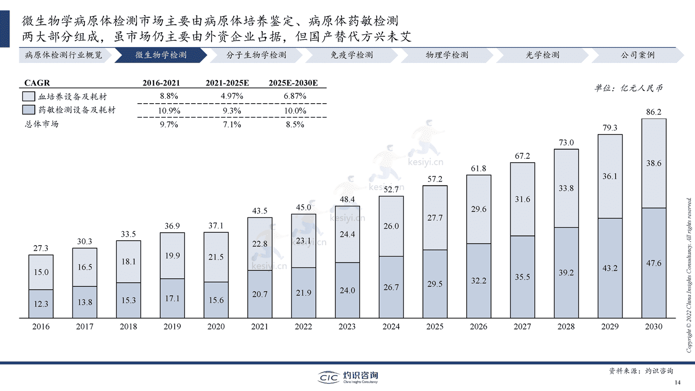 2022中国病原体检测行业蓝皮书-灼识咨询 2022中国病原体检测行业蓝皮书-灼识咨询