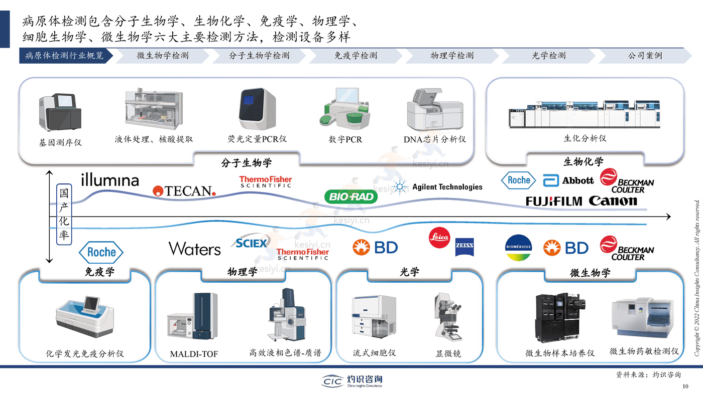 2022中国病原体检测行业蓝皮书-灼识咨询 2022中国病原体检测行业蓝皮书-灼识咨询
