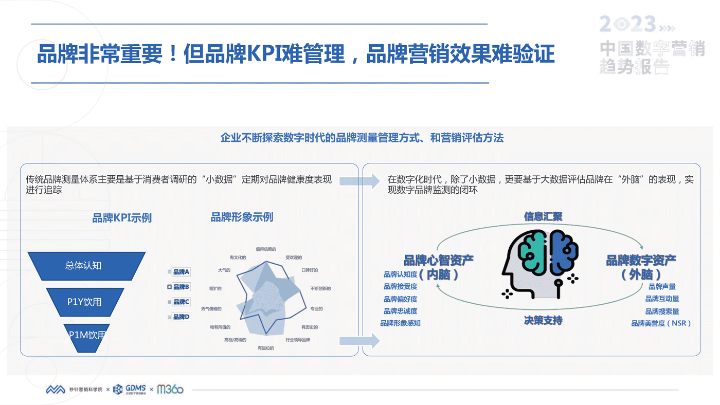 2023中国数字营销趋势报告-秒针营销科学院 2023中国数字营销趋势报告-秒针营销科学院