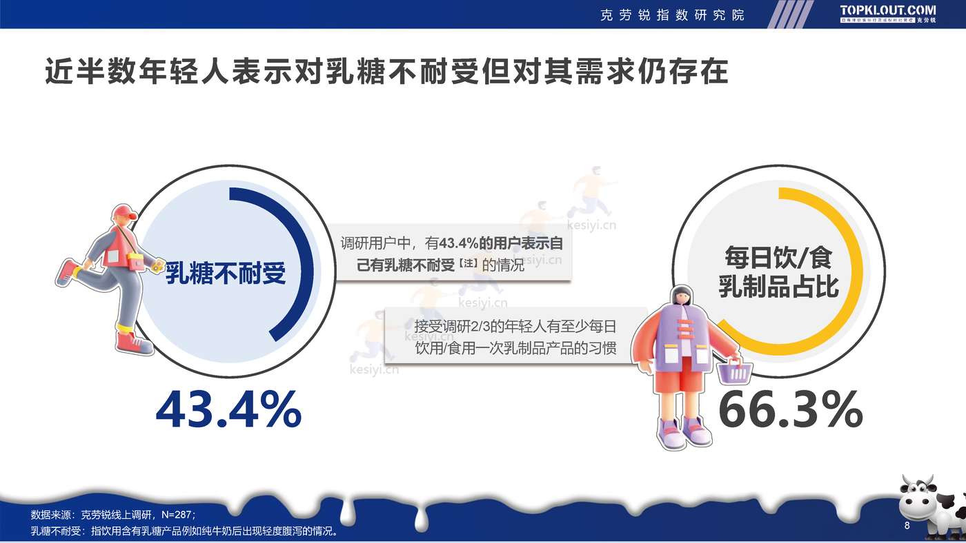 克劳锐:2022年轻人生活消费观察系列研究-乳制品消费篇 克劳锐:2022年轻人生活消费观察系列研究-乳制品消费篇