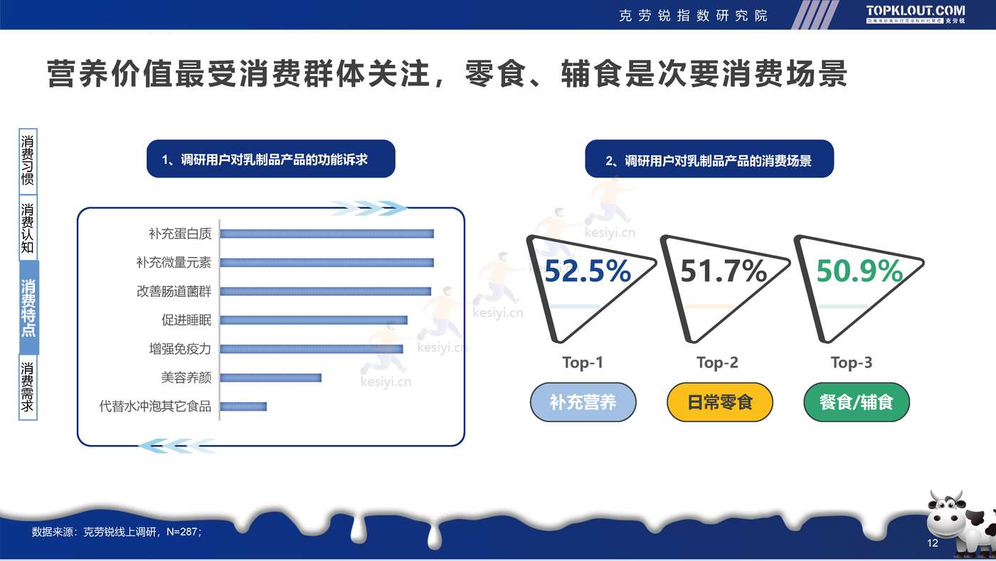克劳锐:2022年轻人生活消费观察系列研究-乳制品消费篇 克劳锐:2022年轻人生活消费观察系列研究-乳制品消费篇
