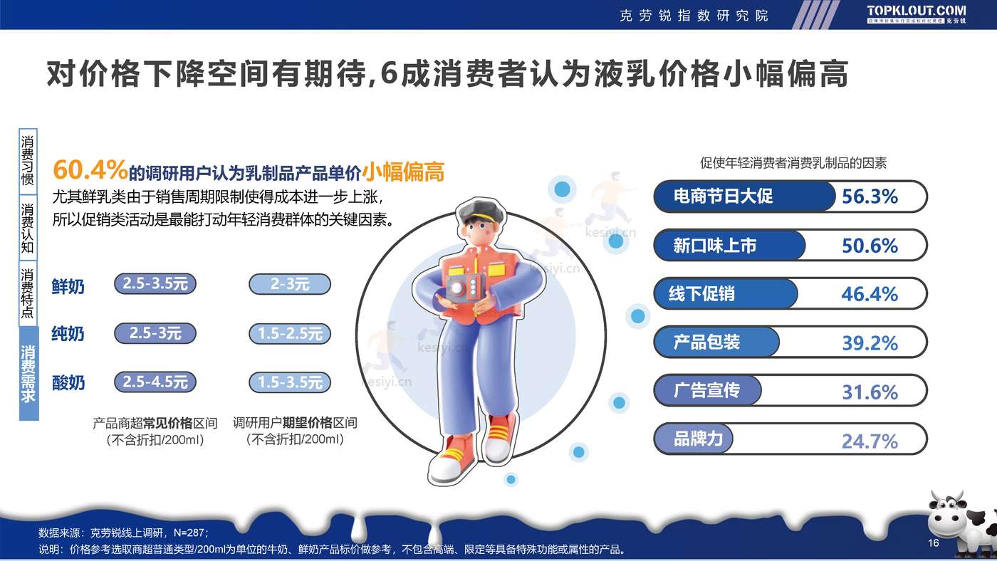克劳锐:2022年轻人生活消费观察系列研究-乳制品消费篇 克劳锐:2022年轻人生活消费观察系列研究-乳制品消费篇