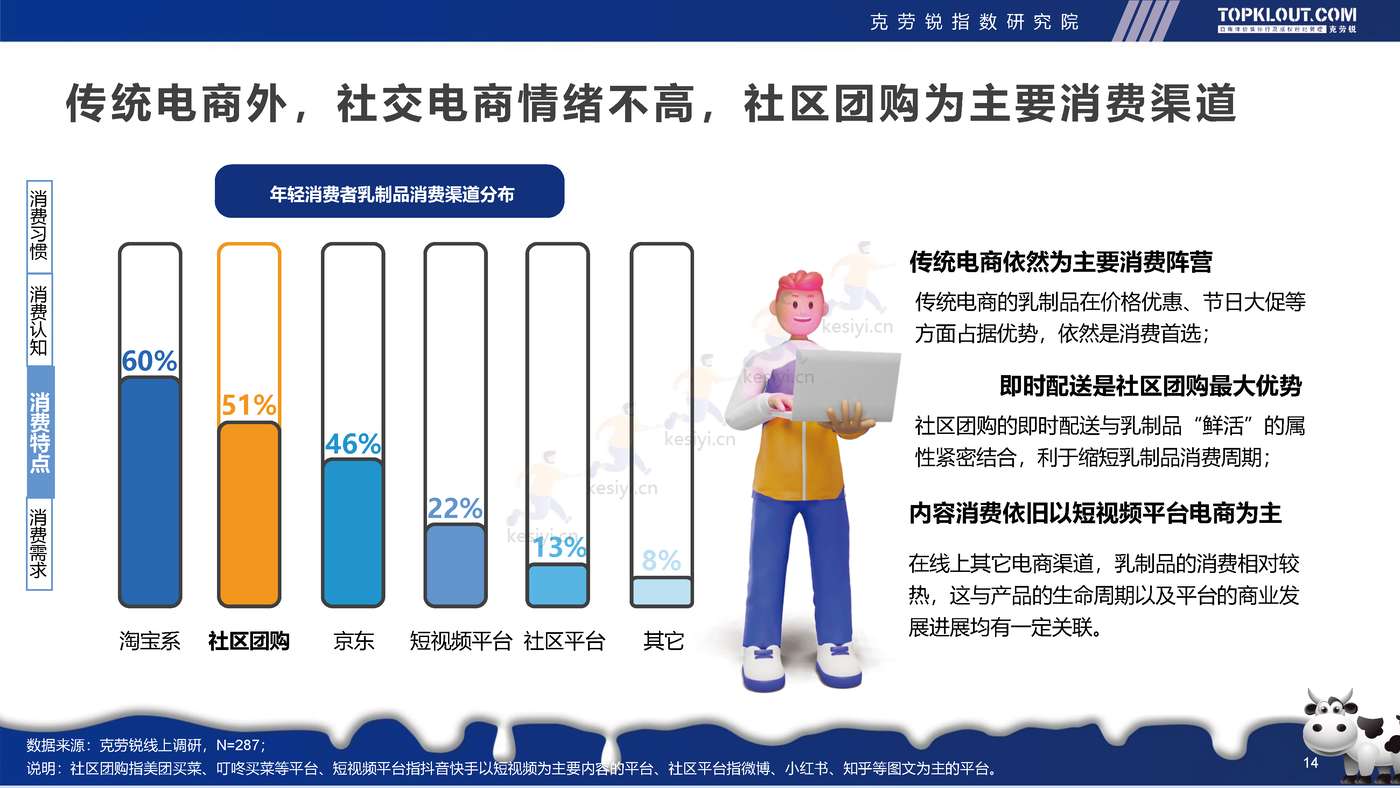 克劳锐:2022年轻人生活消费观察系列研究-乳制品消费篇 克劳锐:2022年轻人生活消费观察系列研究-乳制品消费篇