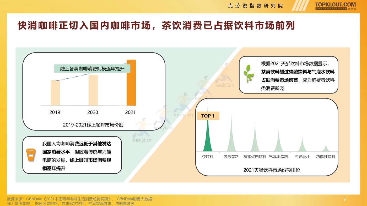 克劳锐:2022年轻人生活消费观察系列研究之茶·咖生活篇 克劳锐:2022年轻人生活消费观察系列研究之茶·咖生活篇