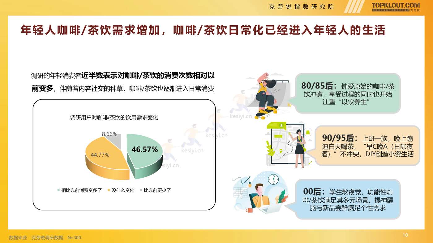 克劳锐:2022年轻人生活消费观察系列研究之茶·咖生活篇 克劳锐:2022年轻人生活消费观察系列研究之茶·咖生活篇