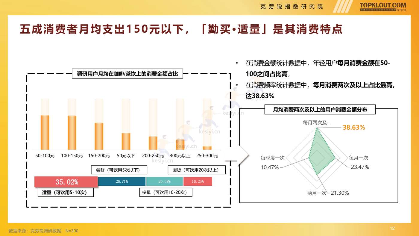 克劳锐:2022年轻人生活消费观察系列研究之茶·咖生活篇 克劳锐:2022年轻人生活消费观察系列研究之茶·咖生活篇