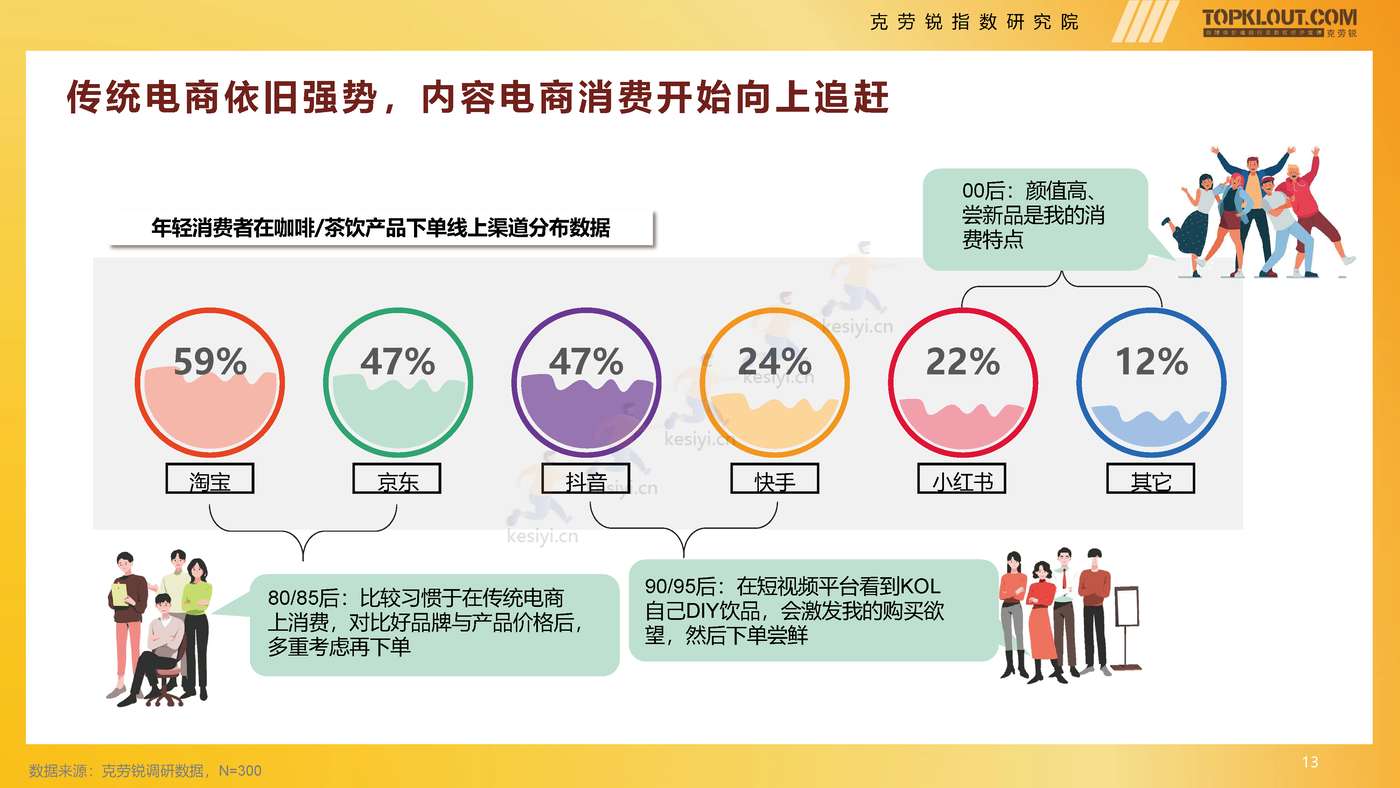 克劳锐:2022年轻人生活消费观察系列研究之茶·咖生活篇 克劳锐:2022年轻人生活消费观察系列研究之茶·咖生活篇