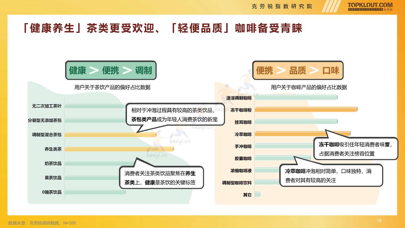 克劳锐:2022年轻人生活消费观察系列研究之茶·咖生活篇 克劳锐:2022年轻人生活消费观察系列研究之茶·咖生活篇