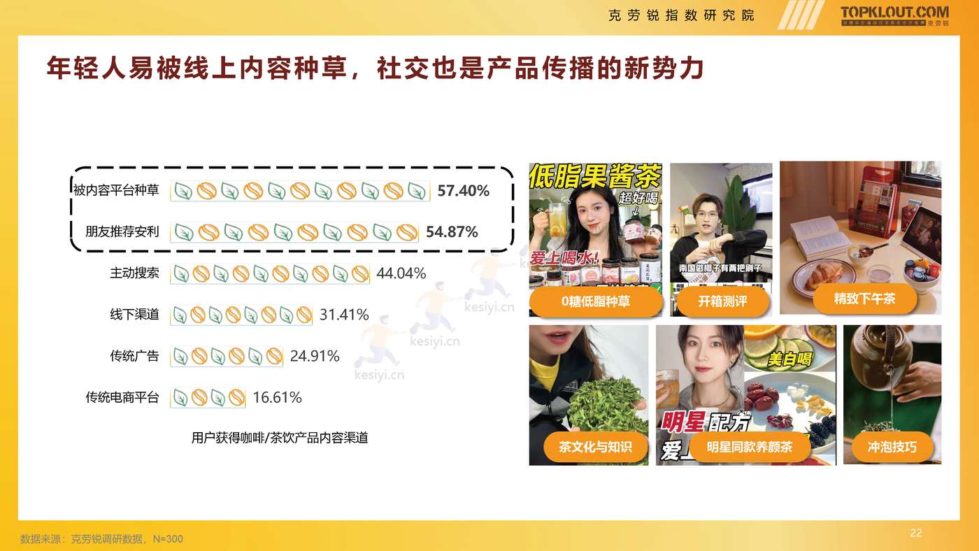 克劳锐:2022年轻人生活消费观察系列研究之茶·咖生活篇 克劳锐:2022年轻人生活消费观察系列研究之茶·咖生活篇