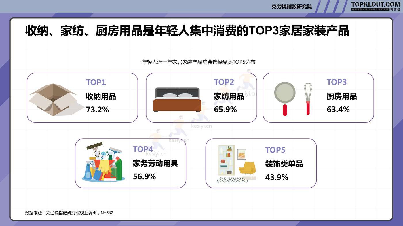 克劳锐:2022年轻人生活消费观察系列研究-家居家装篇 克劳锐:2022年轻人生活消费观察系列研究-家居家装篇