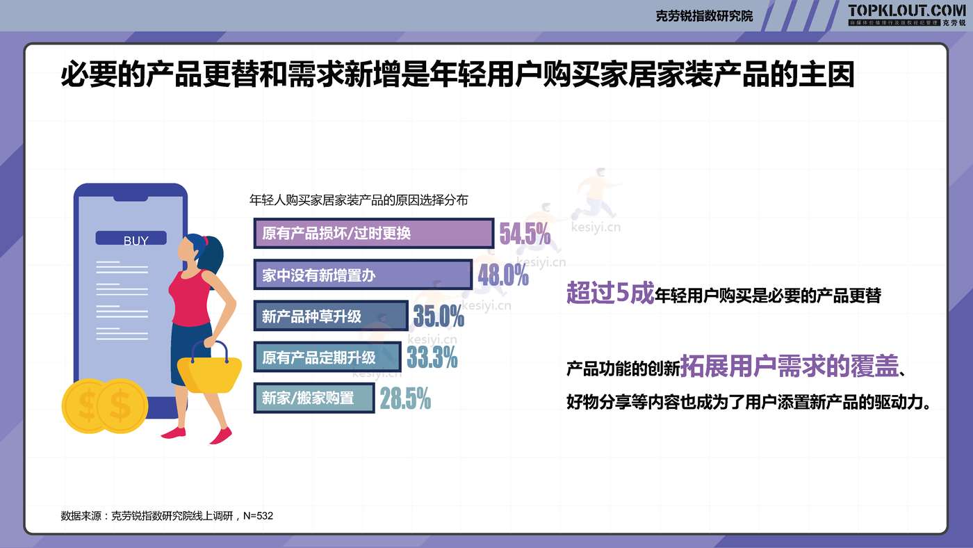 克劳锐:2022年轻人生活消费观察系列研究-家居家装篇 克劳锐:2022年轻人生活消费观察系列研究-家居家装篇