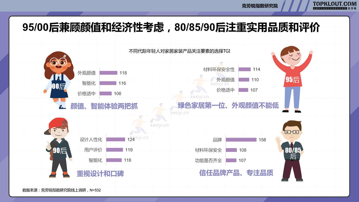 克劳锐:2022年轻人生活消费观察系列研究-家居家装篇 克劳锐:2022年轻人生活消费观察系列研究-家居家装篇