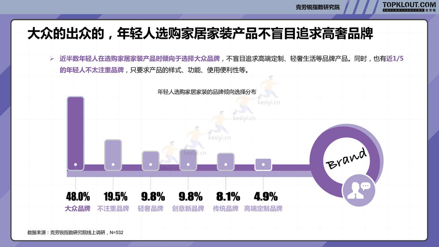克劳锐:2022年轻人生活消费观察系列研究-家居家装篇 克劳锐:2022年轻人生活消费观察系列研究-家居家装篇