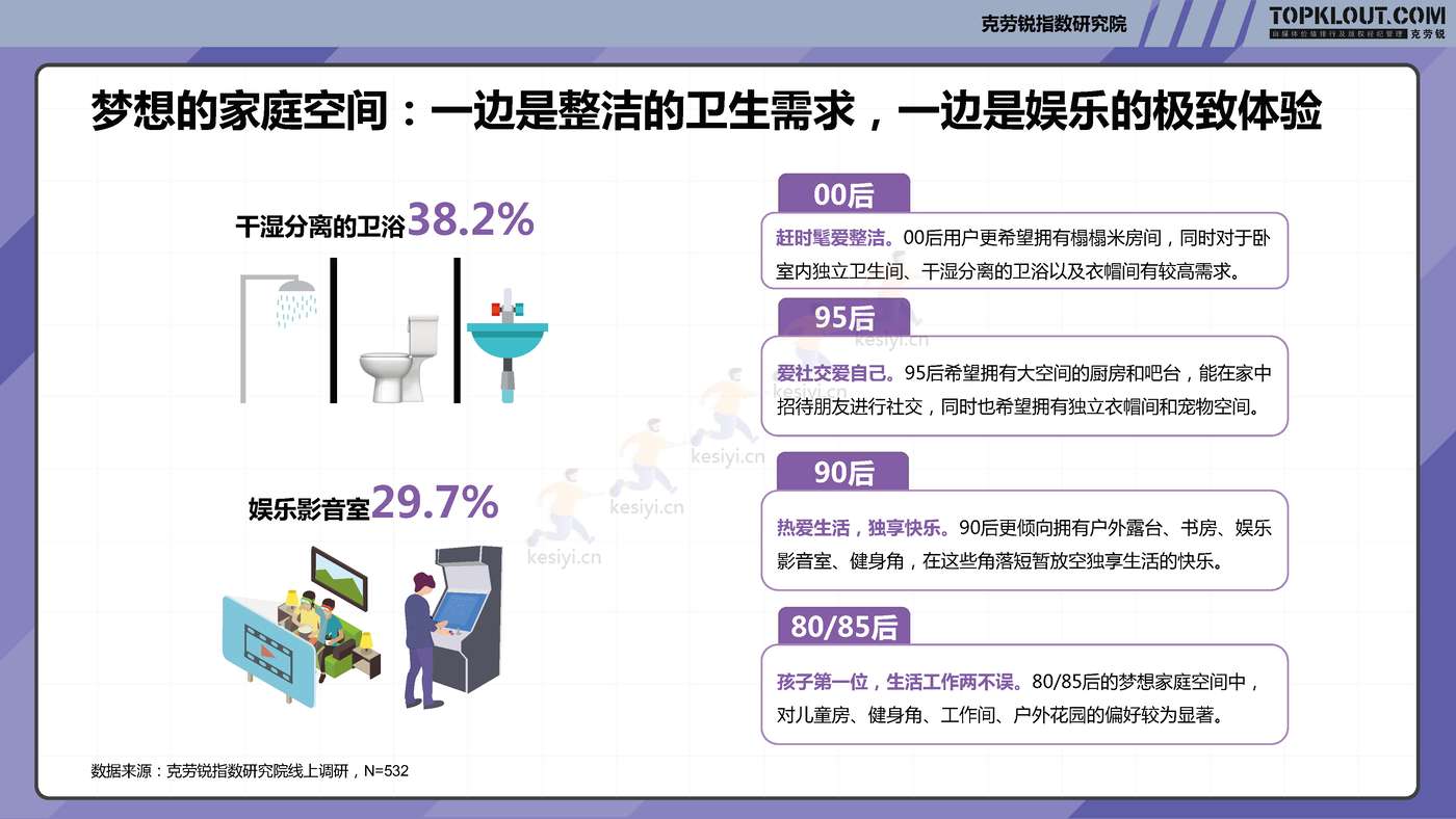 克劳锐:2022年轻人生活消费观察系列研究-家居家装篇 克劳锐:2022年轻人生活消费观察系列研究-家居家装篇
