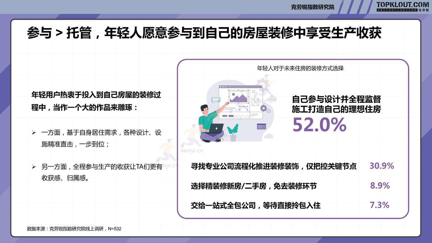 克劳锐:2022年轻人生活消费观察系列研究-家居家装篇 克劳锐:2022年轻人生活消费观察系列研究-家居家装篇