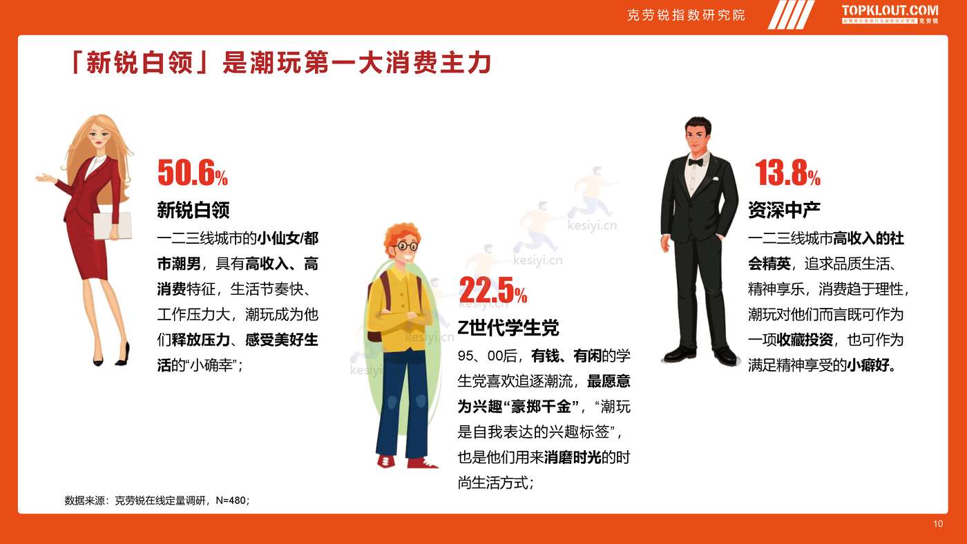 克劳锐:2022年轻人生活消费观察系列研究-潮玩篇 克劳锐:2022年轻人生活消费观察系列研究-潮玩篇
