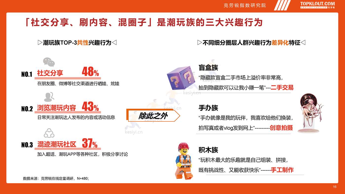 克劳锐:2022年轻人生活消费观察系列研究-潮玩篇 克劳锐:2022年轻人生活消费观察系列研究-潮玩篇