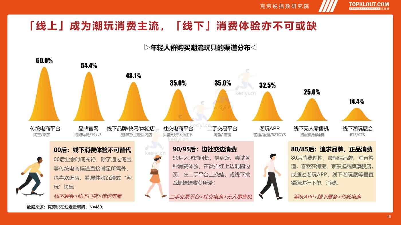 克劳锐:2022年轻人生活消费观察系列研究-潮玩篇 克劳锐:2022年轻人生活消费观察系列研究-潮玩篇