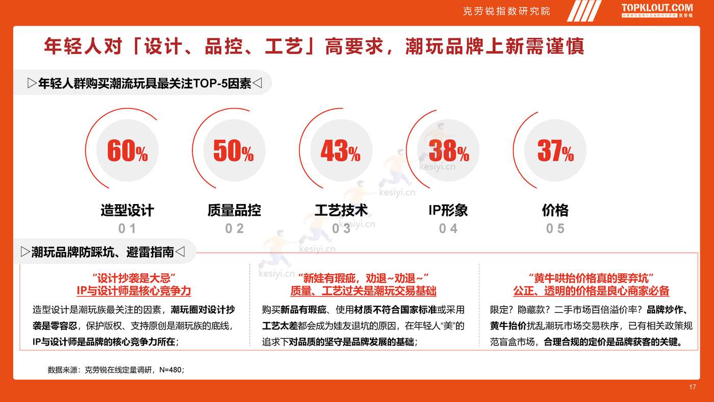 克劳锐:2022年轻人生活消费观察系列研究-潮玩篇 克劳锐:2022年轻人生活消费观察系列研究-潮玩篇