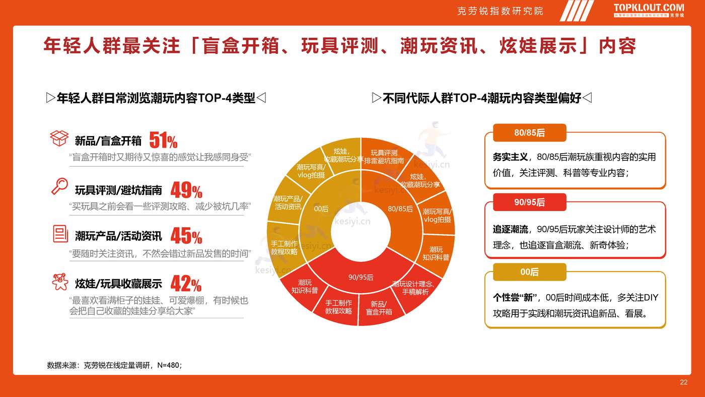 克劳锐:2022年轻人生活消费观察系列研究-潮玩篇 克劳锐:2022年轻人生活消费观察系列研究-潮玩篇