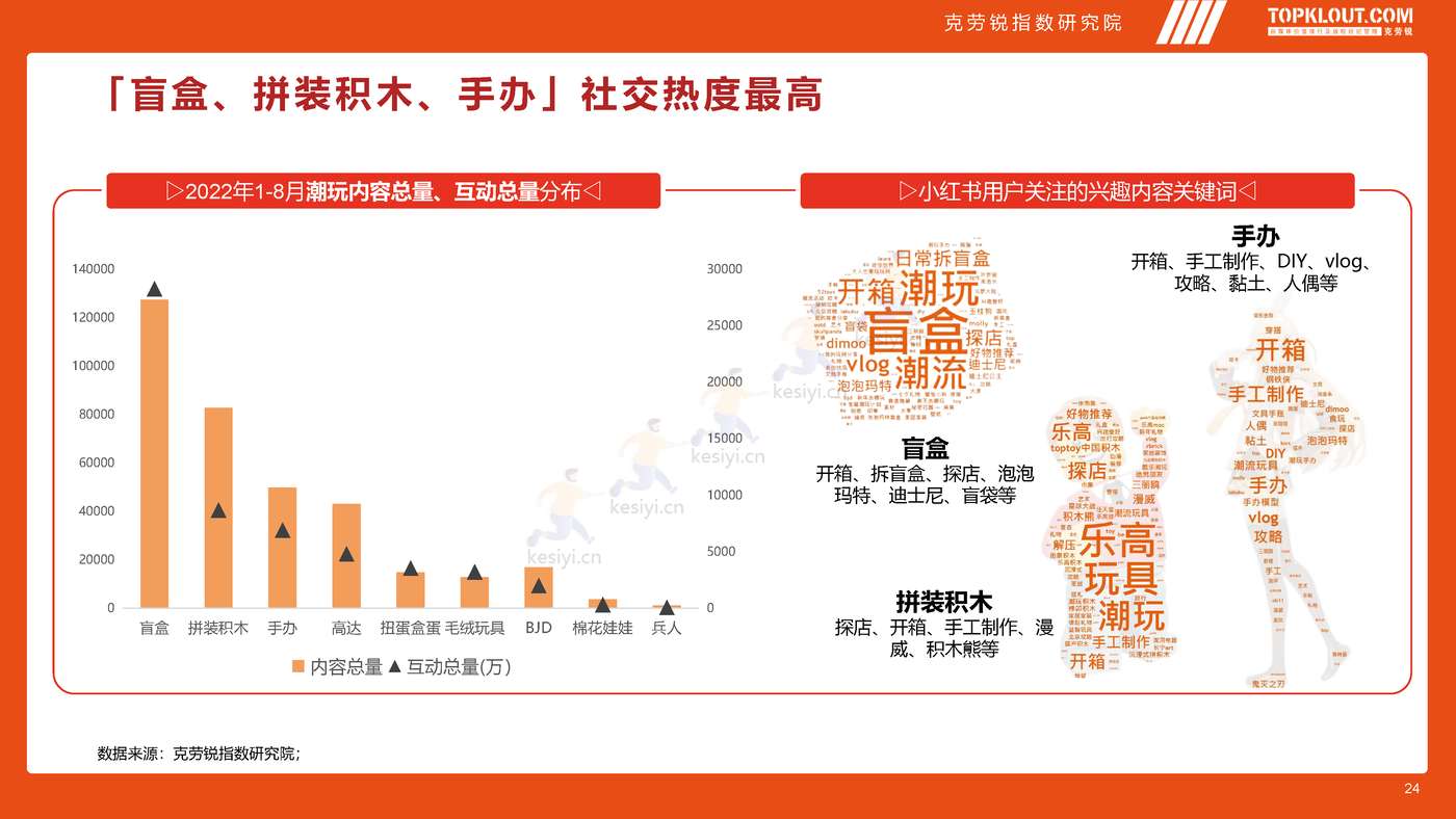 克劳锐:2022年轻人生活消费观察系列研究-潮玩篇 克劳锐:2022年轻人生活消费观察系列研究-潮玩篇