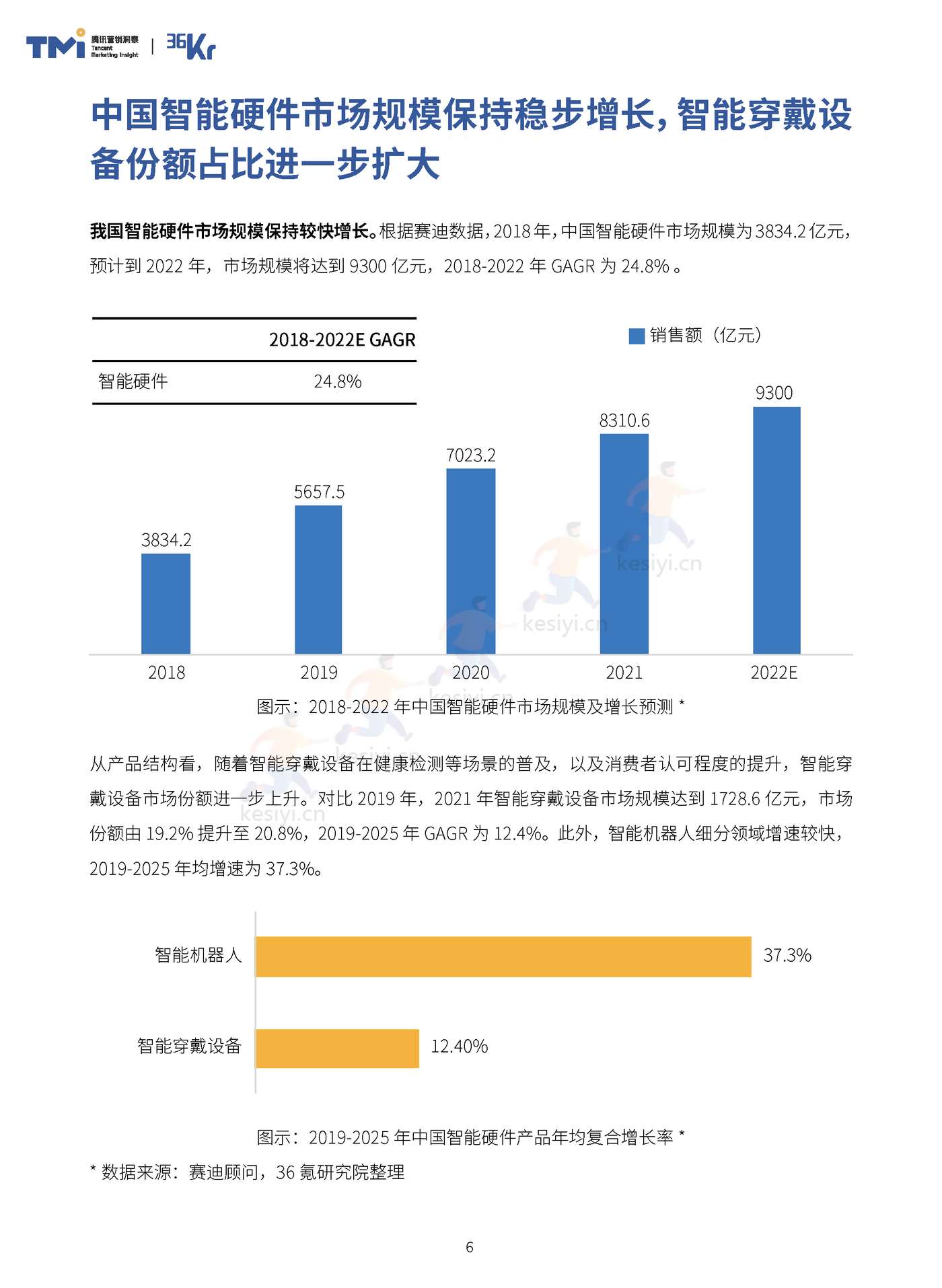TMI&36Kr-2023年中国智能硬件行业发展与投资报告 TMI&36Kr-2023年中国智能硬件行业发展与投资报告