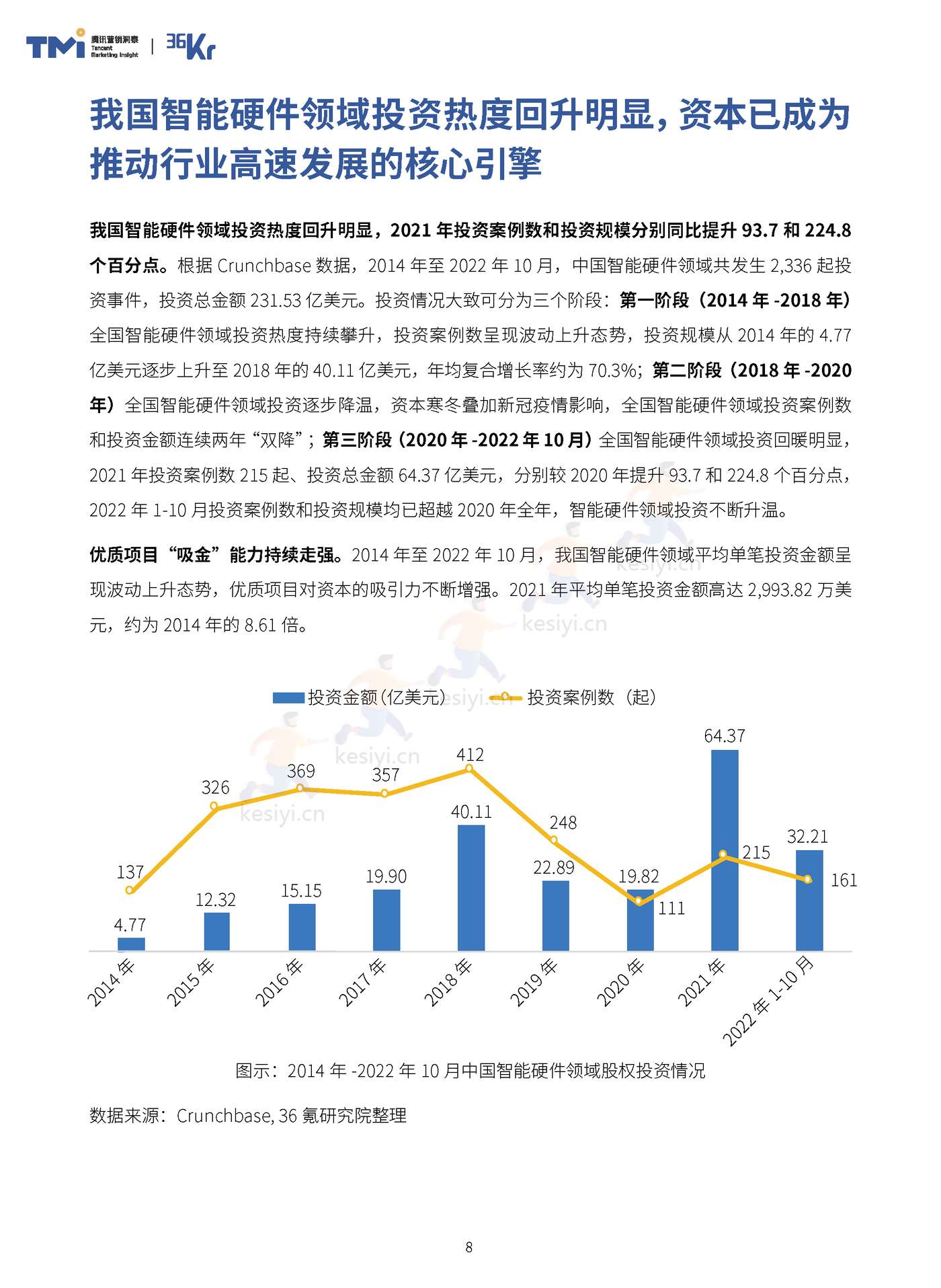 TMI&36Kr-2023年中国智能硬件行业发展与投资报告 TMI&36Kr-2023年中国智能硬件行业发展与投资报告