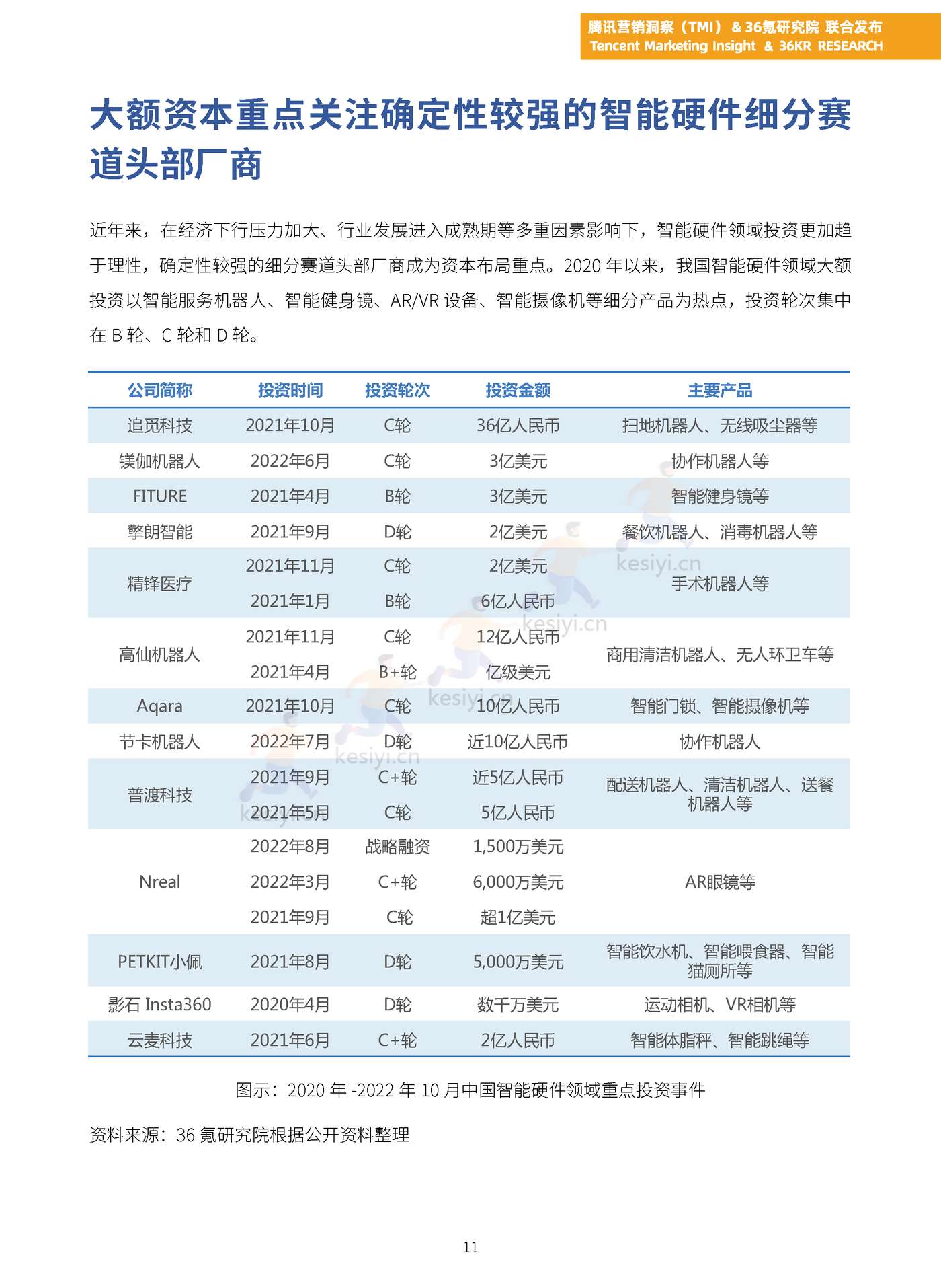 TMI&36Kr-2023年中国智能硬件行业发展与投资报告 TMI&36Kr-2023年中国智能硬件行业发展与投资报告
