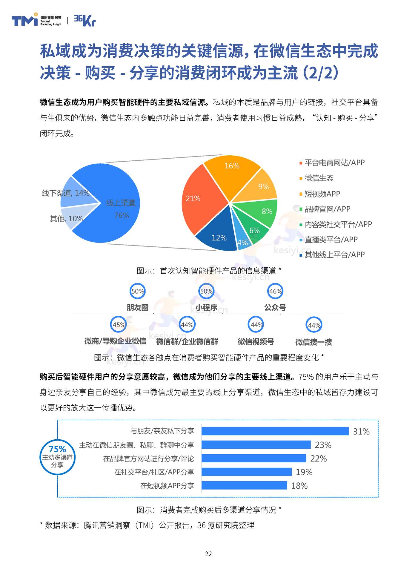 TMI&36Kr-2023年中国智能硬件行业发展与投资报告 TMI&36Kr-2023年中国智能硬件行业发展与投资报告