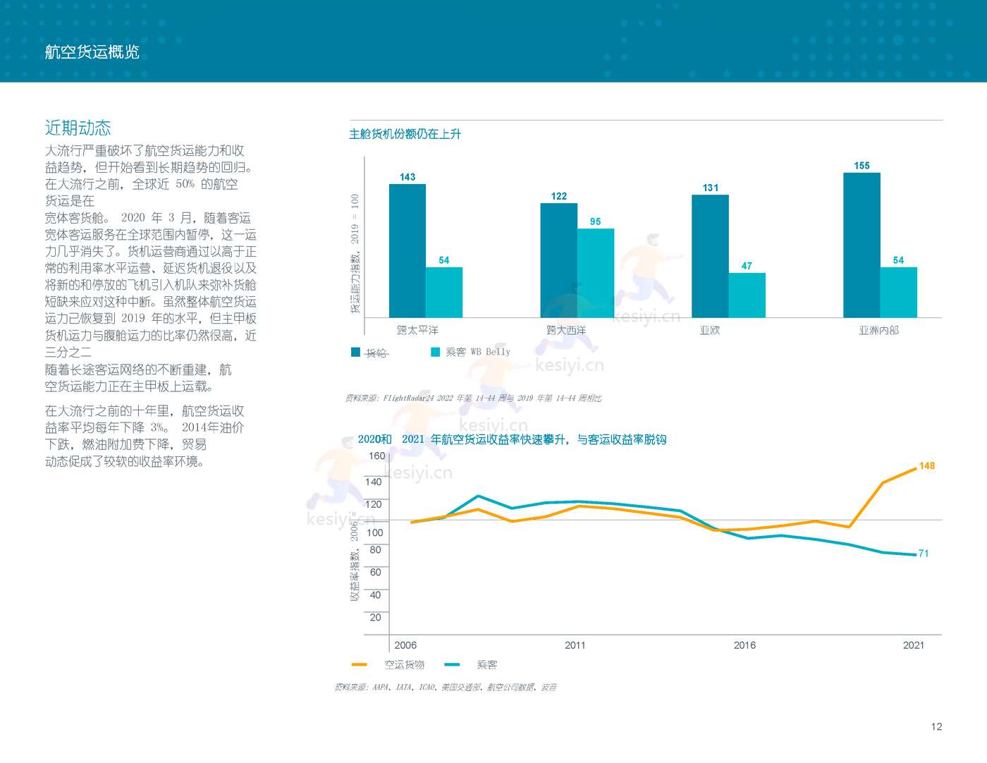 2022-2041年世界航空货运预测报告-波音