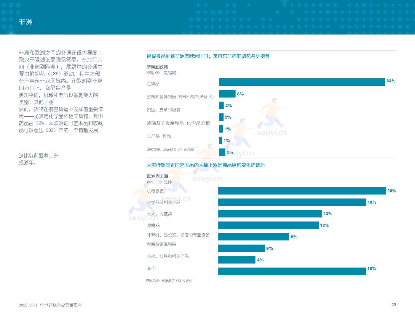 2022-2041年世界航空货运预测报告-波音