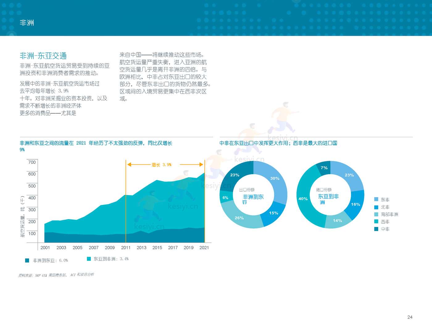 2022-2041年世界航空货运预测报告-波音