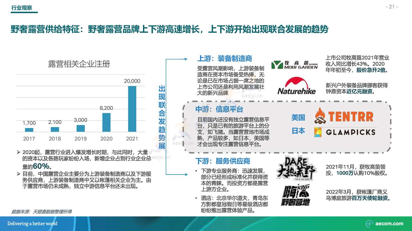 2022野奢露营专题研究行业研究报告-AECOM 2022野奢露营专题研究行业研究报告-AECOM