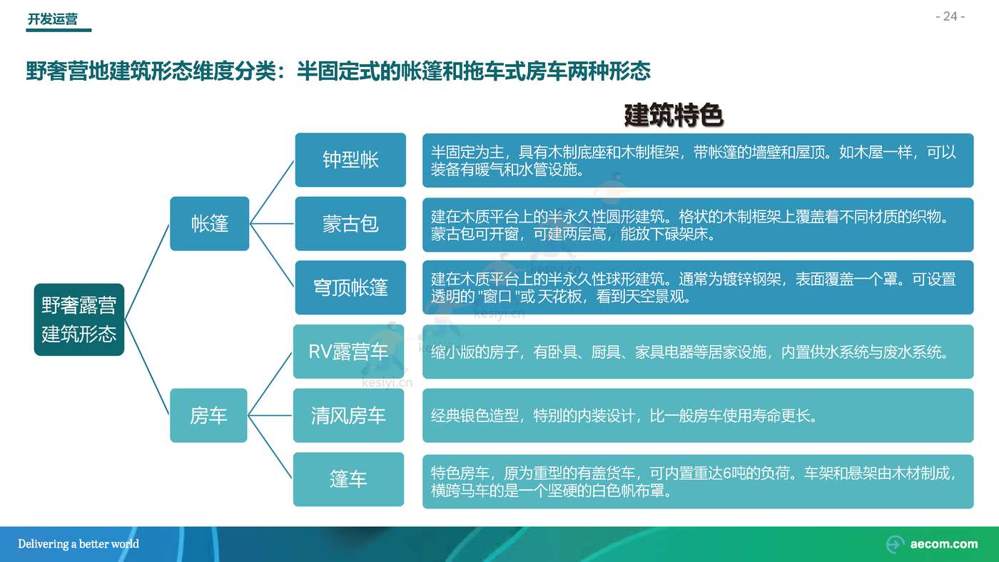 2022野奢露营专题研究行业研究报告-AECOM 2022野奢露营专题研究行业研究报告-AECOM