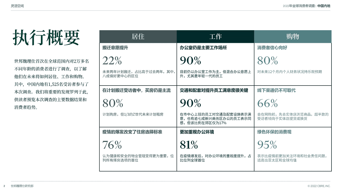 2022中国跨世代消费者调查-CBRE 2022中国跨世代消费者调查-CBRE