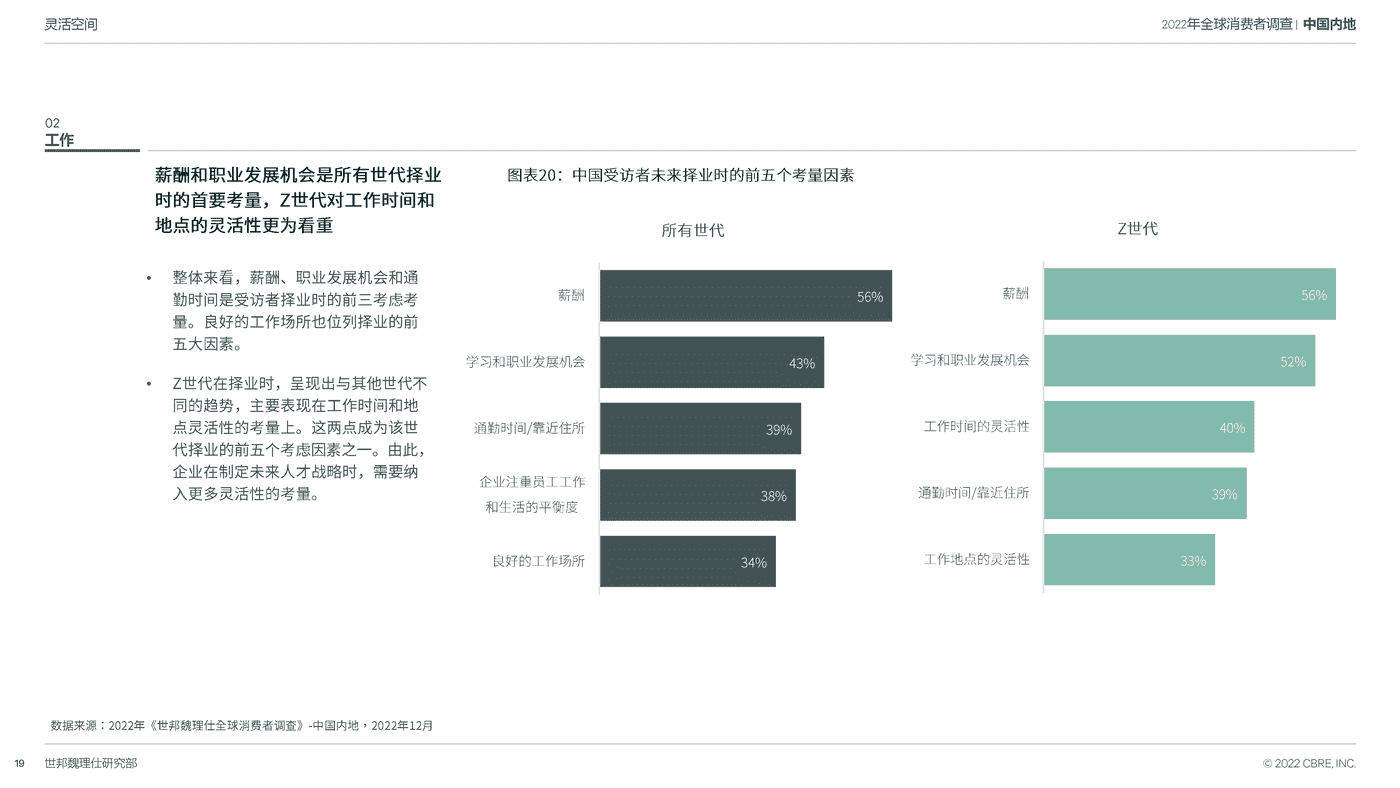 2022中国跨世代消费者调查-CBRE 2022中国跨世代消费者调查-CBRE