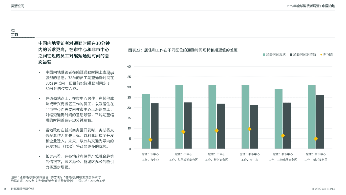 2022中国跨世代消费者调查-CBRE 2022中国跨世代消费者调查-CBRE