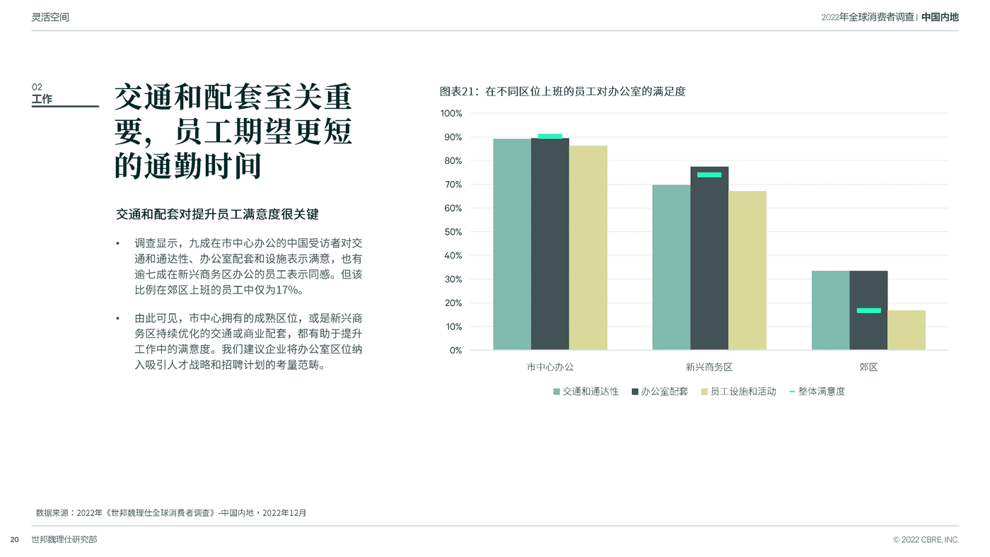 2022中国跨世代消费者调查-CBRE 2022中国跨世代消费者调查-CBRE