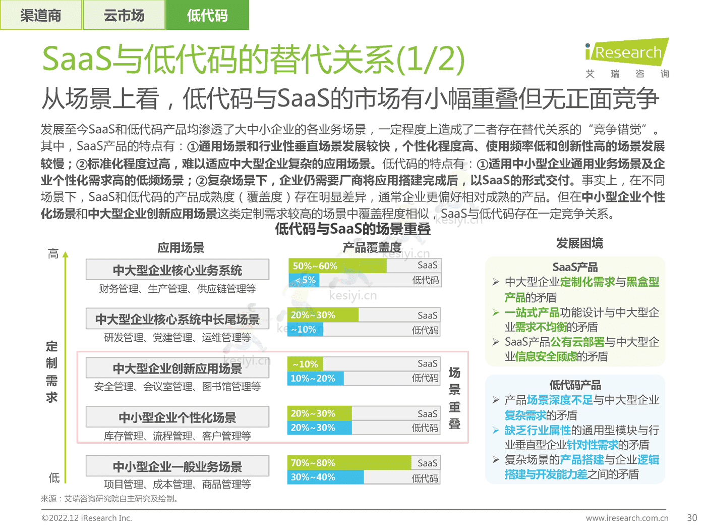 中国企业级SaaS行业研究报告:静水流深-艾瑞咨询 中国企业级SaaS行业研究报告:静水流深-艾瑞咨询