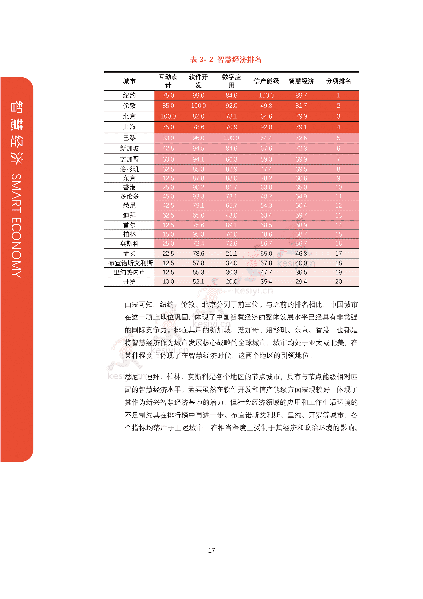 全球智慧之都报告(2022版):数字权利和包容性-上海社会科学院&复旦大学 全球智慧之都报告(2022版):数字权利和包容性-上海社会科学院&复旦大学