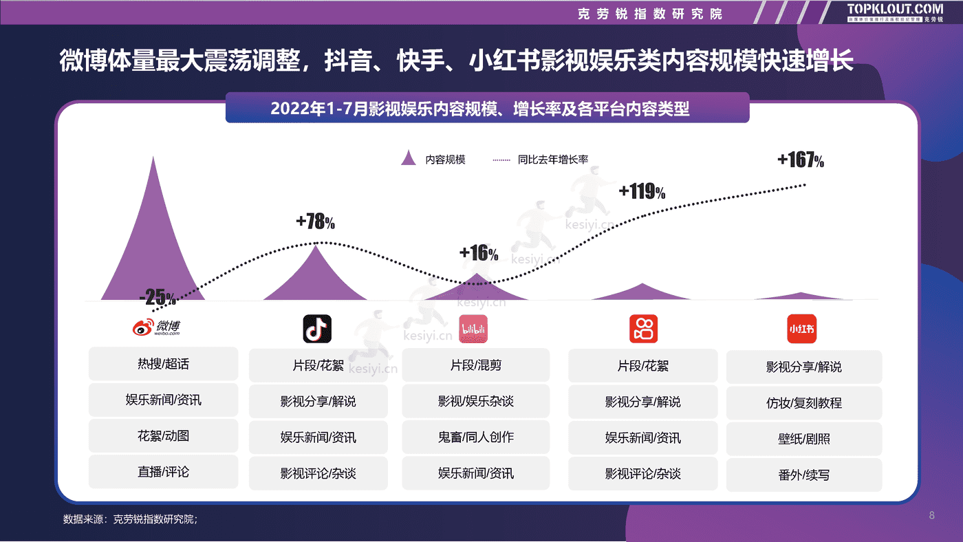 克劳锐:2022影视娱乐社交内容营销趋势洞察 克劳锐:2022影视娱乐社交内容营销趋势洞察