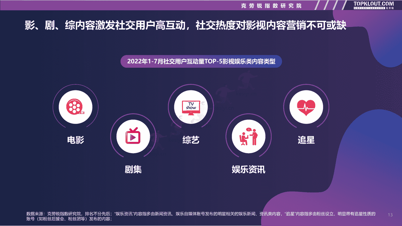 克劳锐:2022影视娱乐社交内容营销趋势洞察 克劳锐:2022影视娱乐社交内容营销趋势洞察
