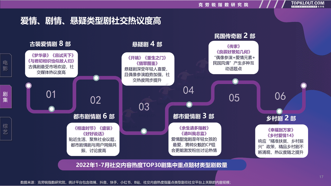 克劳锐:2022影视娱乐社交内容营销趋势洞察 克劳锐:2022影视娱乐社交内容营销趋势洞察